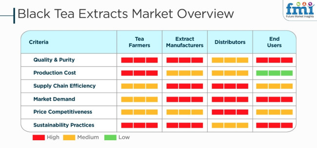 Black Tea Extracts Market